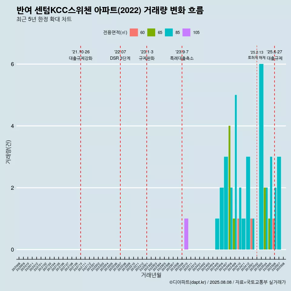 반여 센텀KCC스위첸 아파트(2022) 거래량 변화 흐름