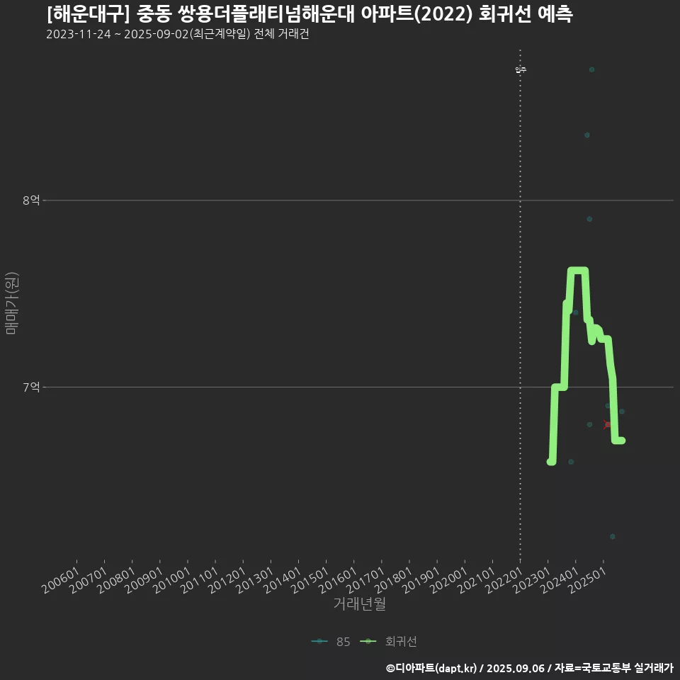 [해운대구] 중동 쌍용더플래티넘해운대 아파트(2022) 회귀선 예측