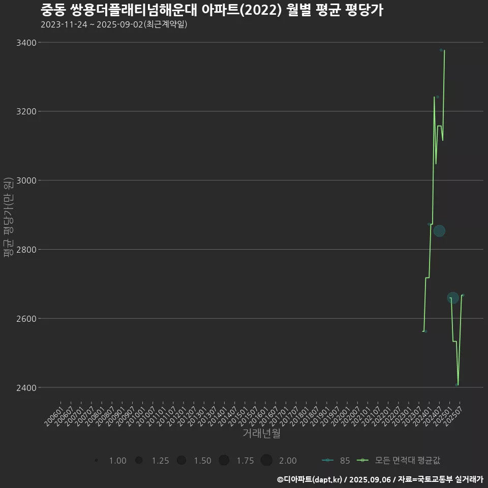 중동 쌍용더플래티넘해운대 아파트(2022) 월별 평균 평당가