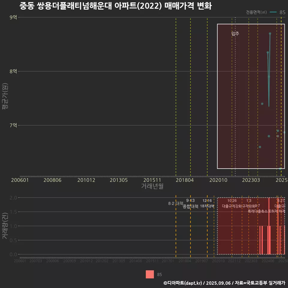 중동 쌍용더플래티넘해운대 아파트(2022) 매매가격 변화