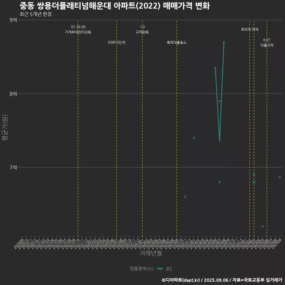 중동 쌍용더플래티넘해운대 아파트(2022) 매매가격 변화