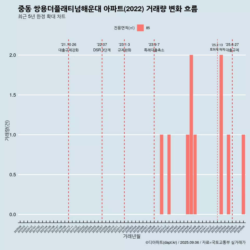 중동 쌍용더플래티넘해운대 아파트(2022) 거래량 변화 흐름