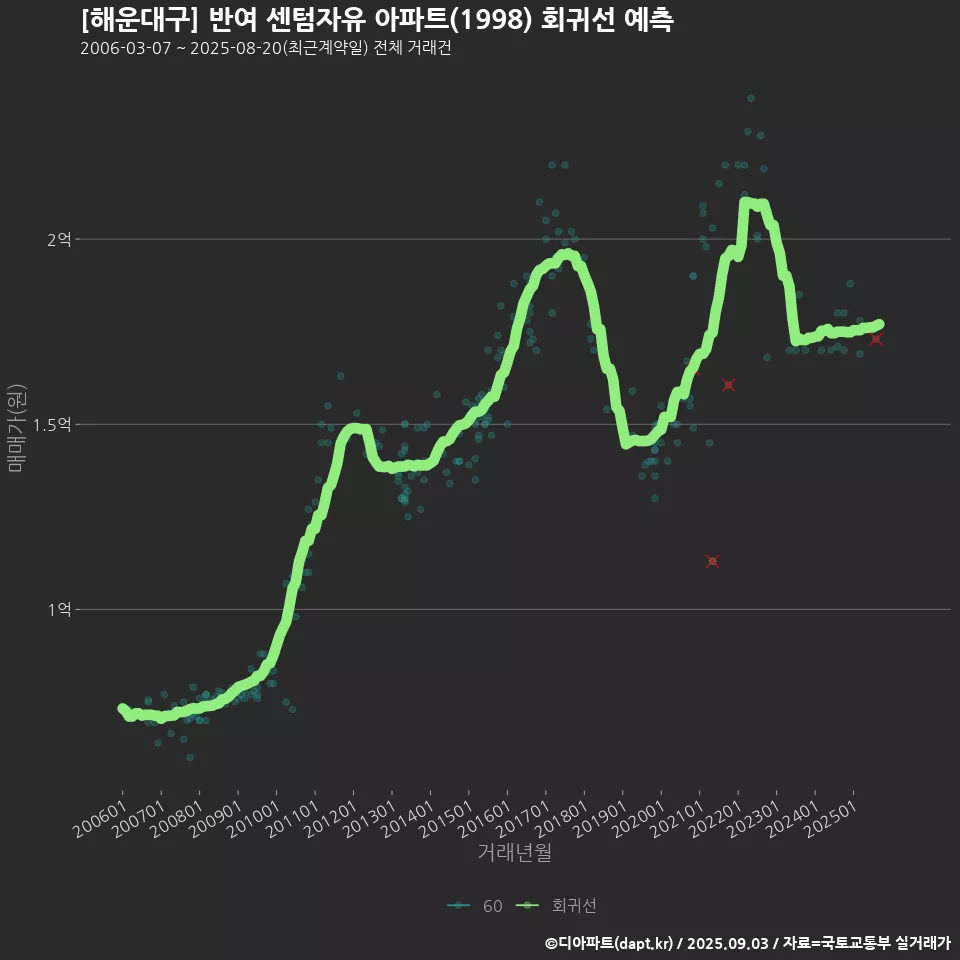 [해운대구] 반여 센텀자유 아파트(1998) 회귀선 예측