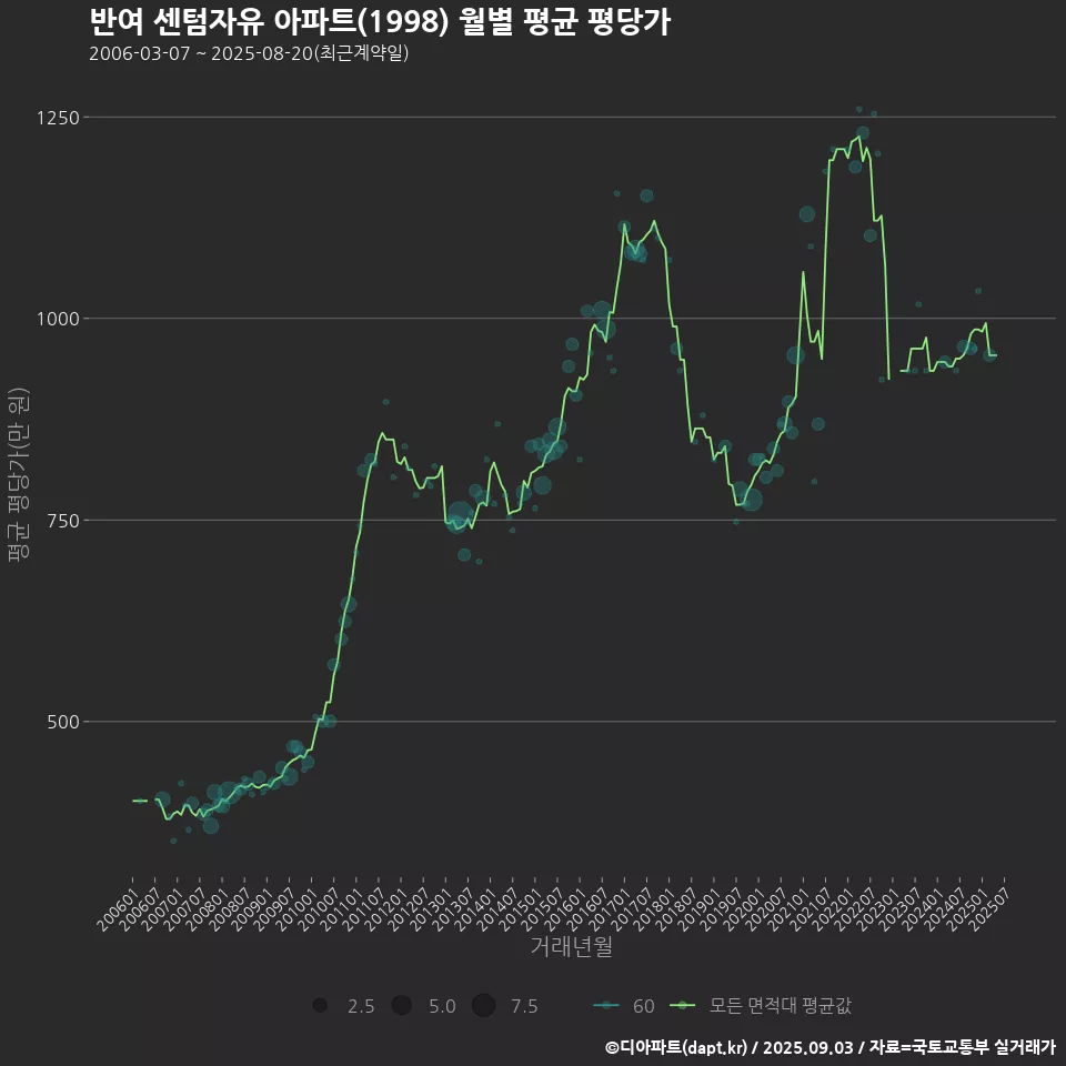 반여 센텀자유 아파트(1998) 월별 평균 평당가