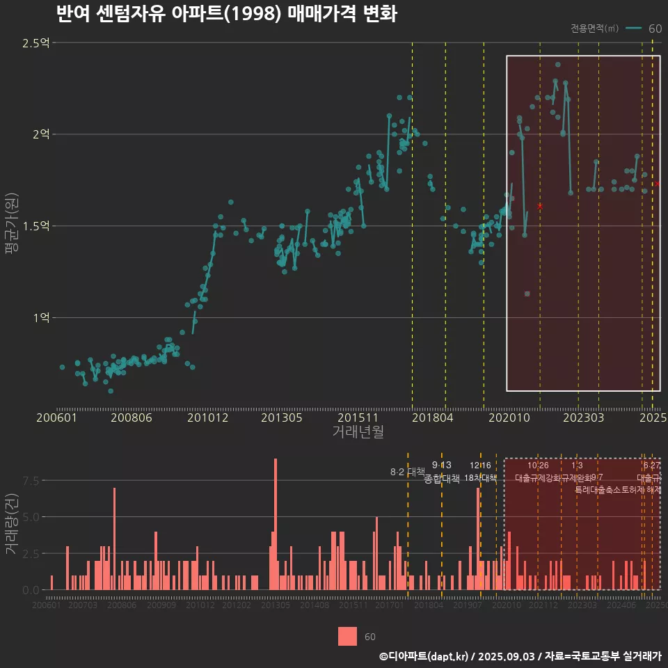 반여 센텀자유 아파트(1998) 매매가격 변화