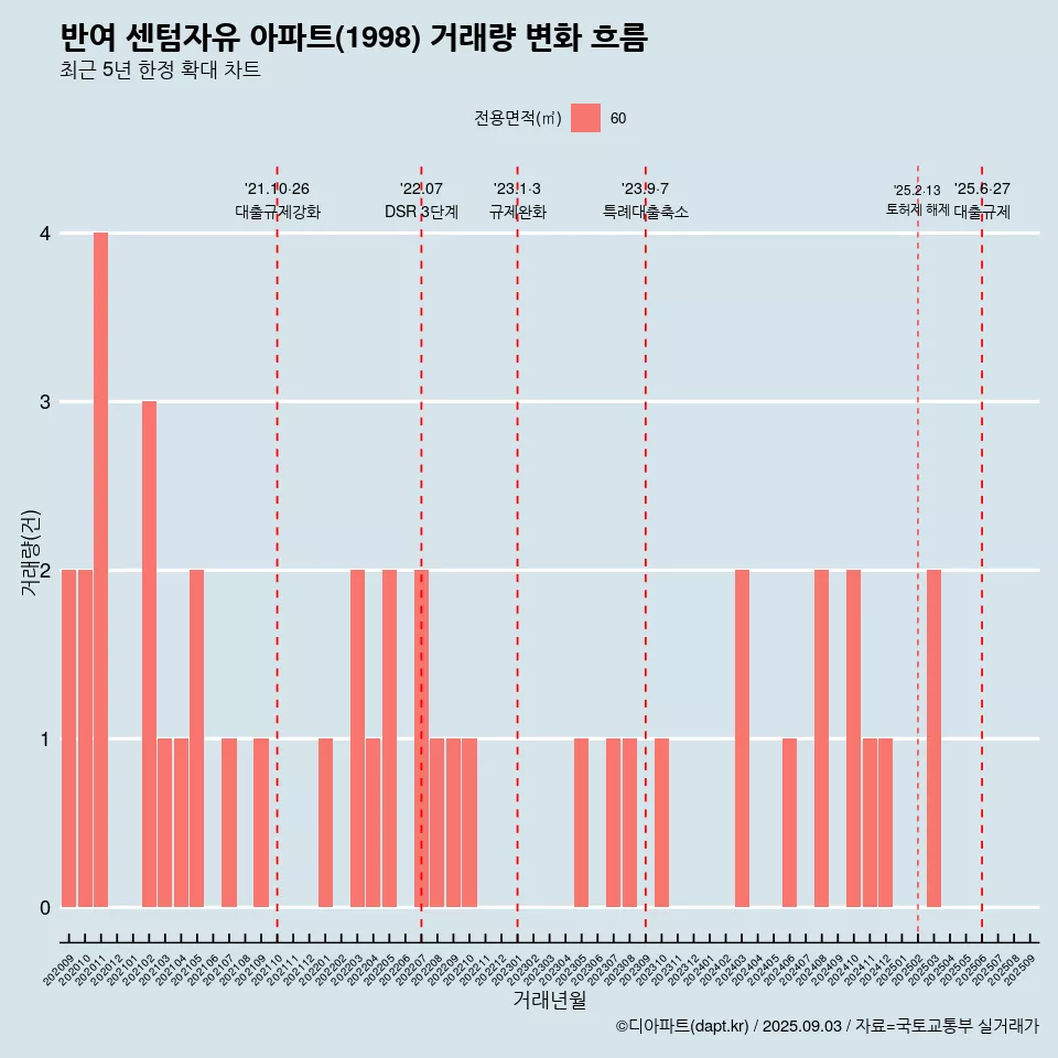 반여 센텀자유 아파트(1998) 거래량 변화 흐름