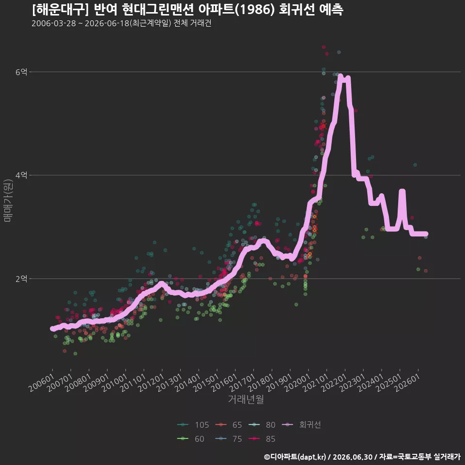 [해운대구] 반여 현대그린맨션 아파트(1986) 회귀선 예측