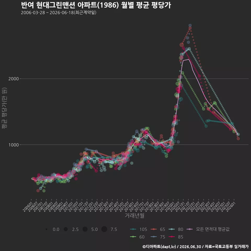 반여 현대그린맨션 아파트(1986) 월별 평균 평당가