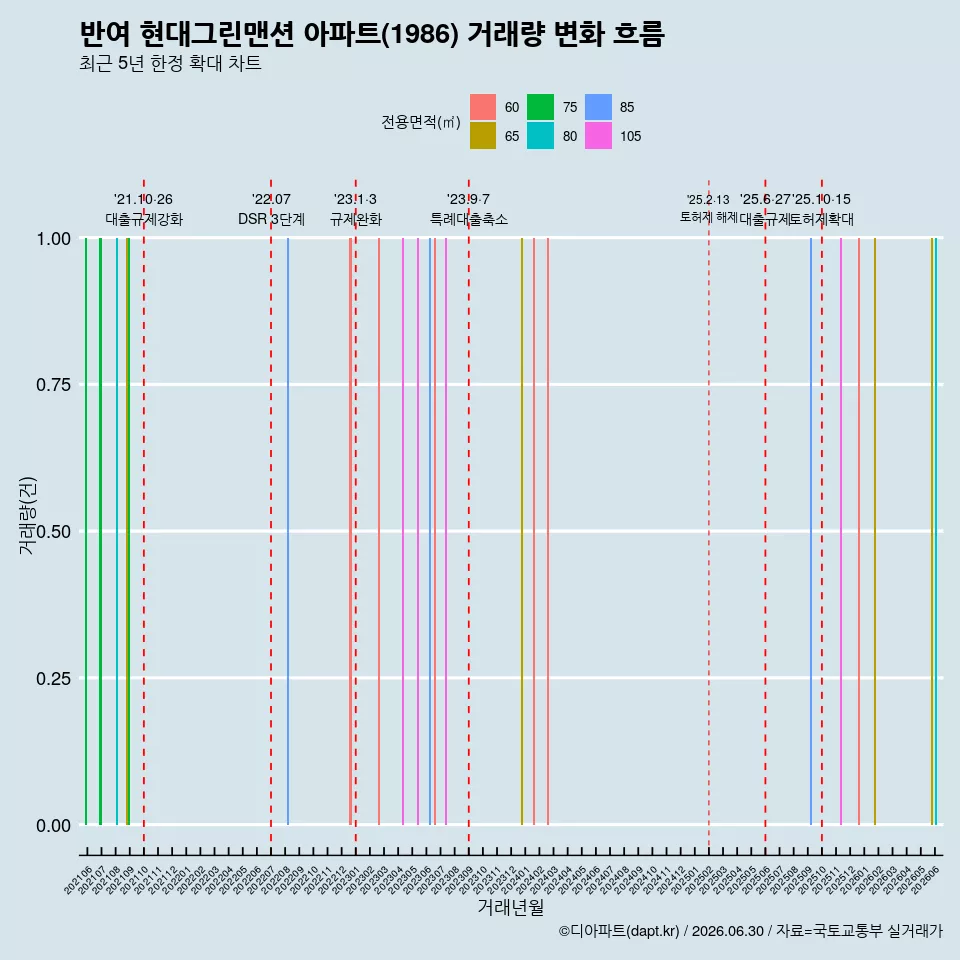 반여 현대그린맨션 아파트(1986) 거래량 변화 흐름
