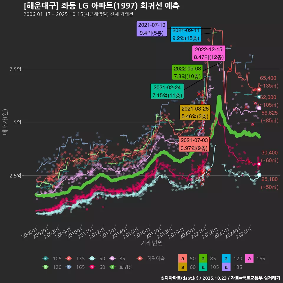 [해운대구] 좌동 LG 아파트(1997) 회귀선 예측