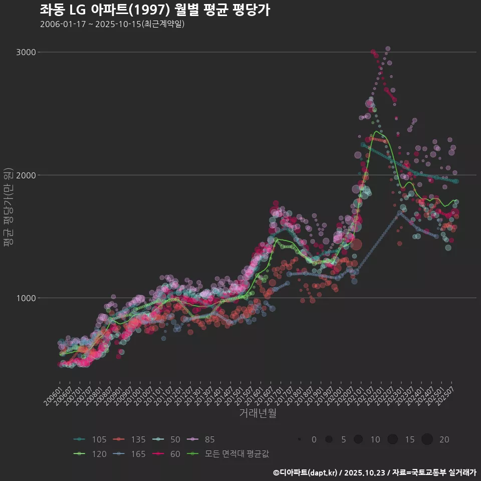 좌동 LG 아파트(1997) 월별 평균 평당가