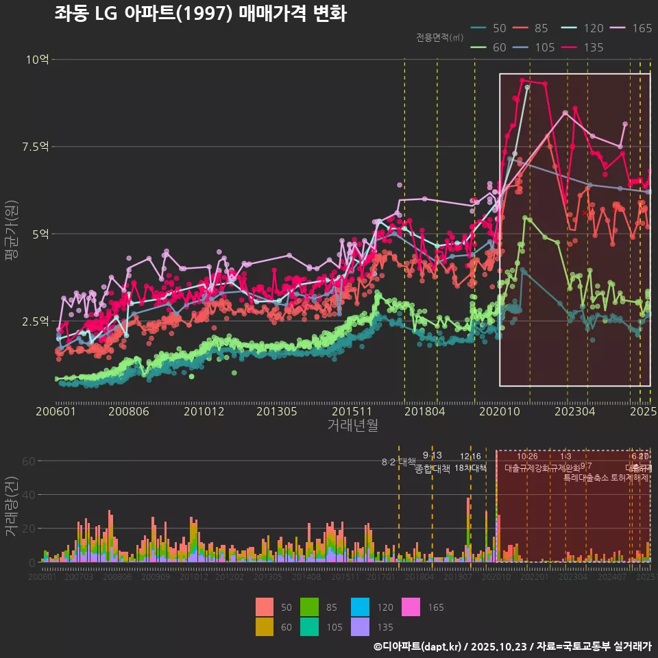 좌동 LG 아파트(1997) 매매가격 변화