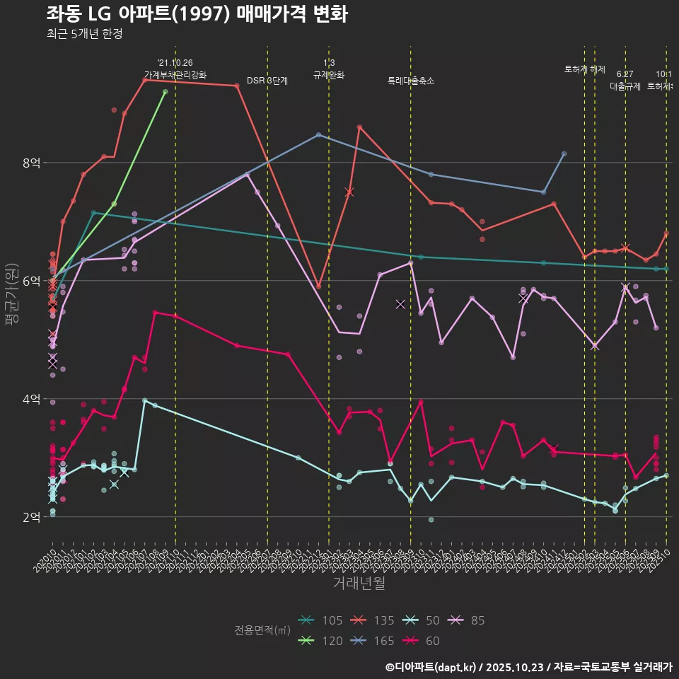좌동 LG 아파트(1997) 매매가격 변화