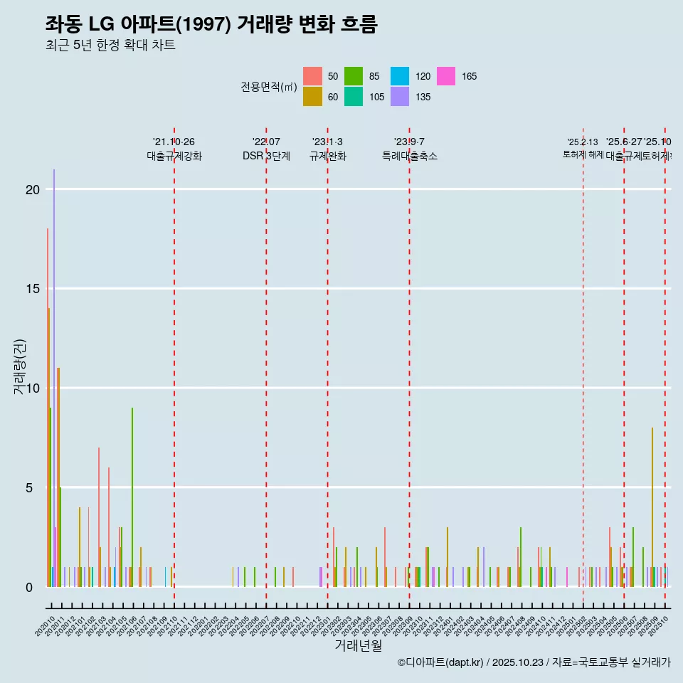 좌동 LG 아파트(1997) 거래량 변화 흐름