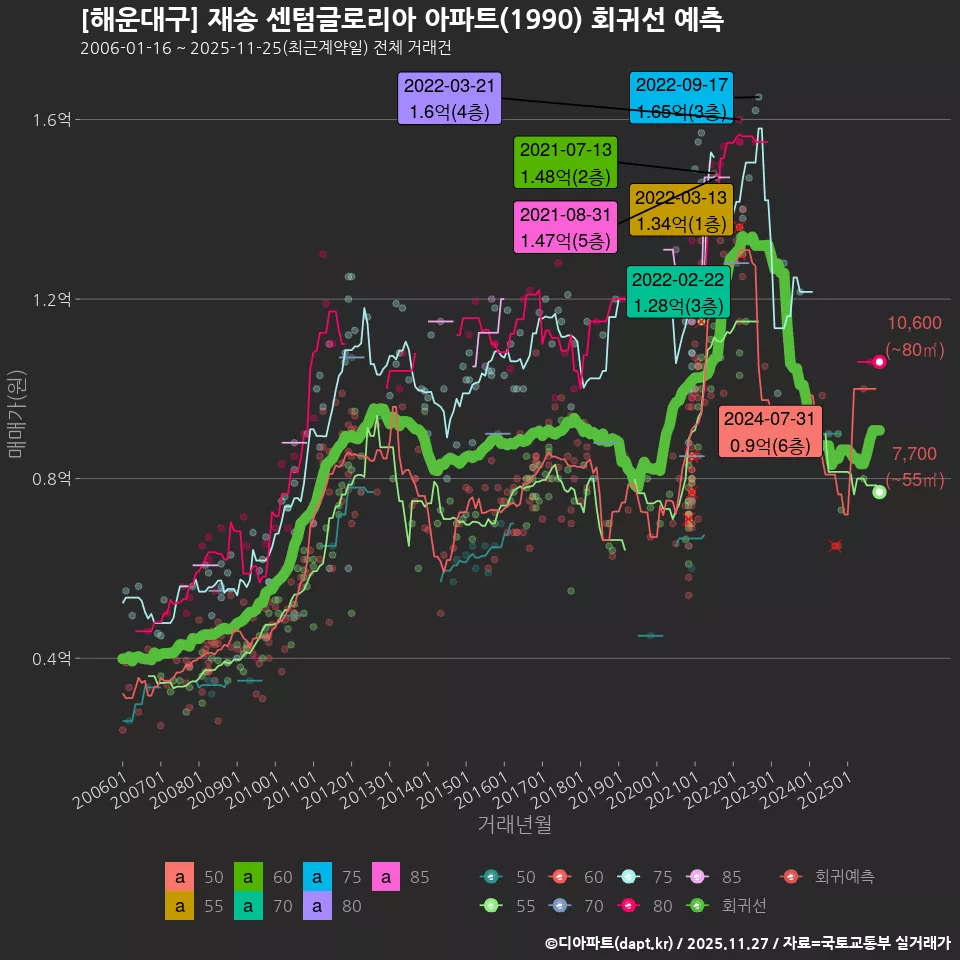 [해운대구] 재송 센텀글로리아 아파트(1990) 회귀선 예측