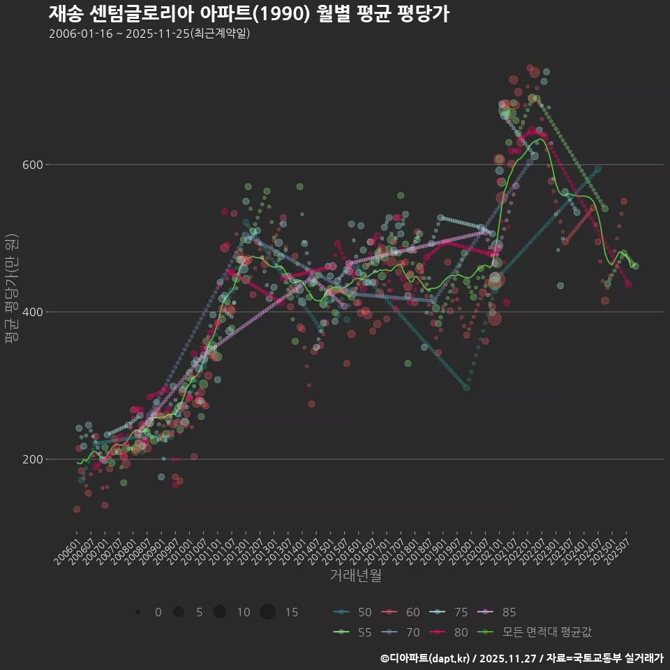 재송 센텀글로리아 아파트(1990) 월별 평균 평당가