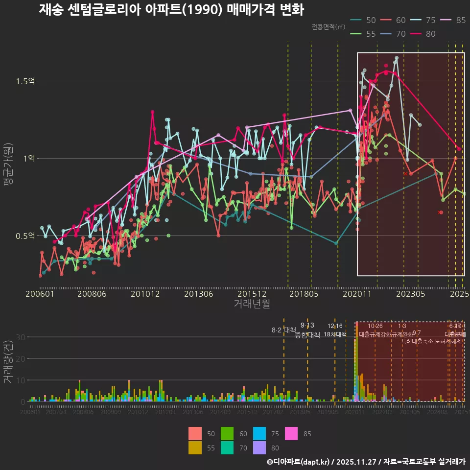재송 센텀글로리아 아파트(1990) 매매가격 변화