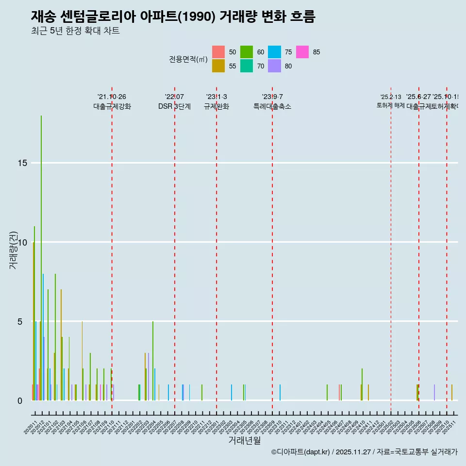 재송 센텀글로리아 아파트(1990) 거래량 변화 흐름