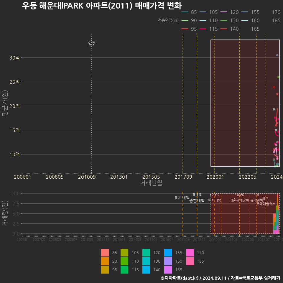 우동 해운대lPARK 아파트(2011) 매매가격 변화