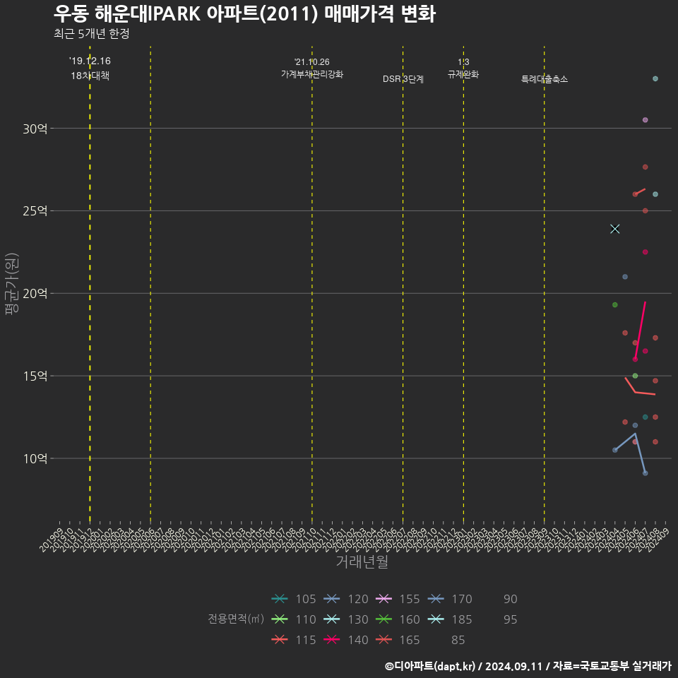 우동 해운대lPARK 아파트(2011) 매매가격 변화