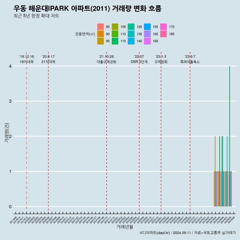우동 해운대lPARK 아파트(2011) 거래량 변화 흐름
