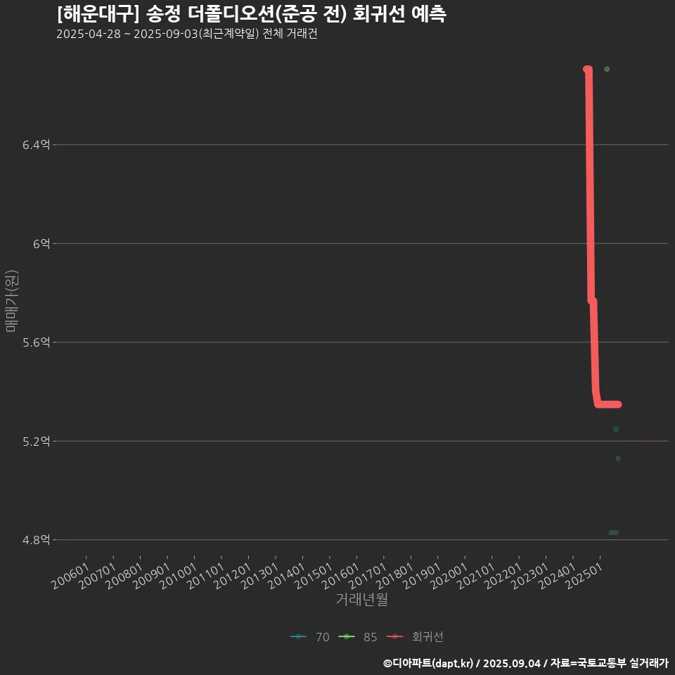 [해운대구] 송정 더폴디오션(준공 전) 회귀선 예측