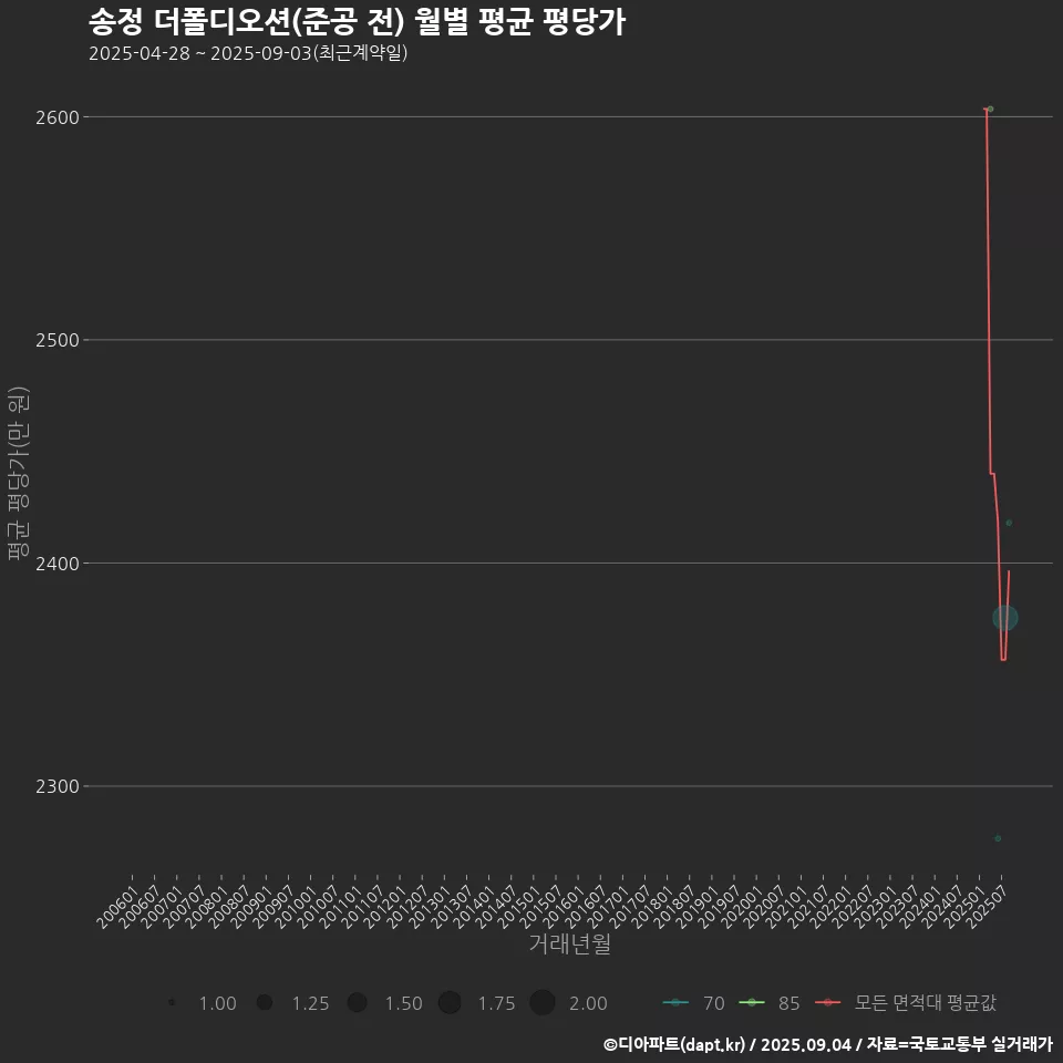 송정 더폴디오션(준공 전) 월별 평균 평당가