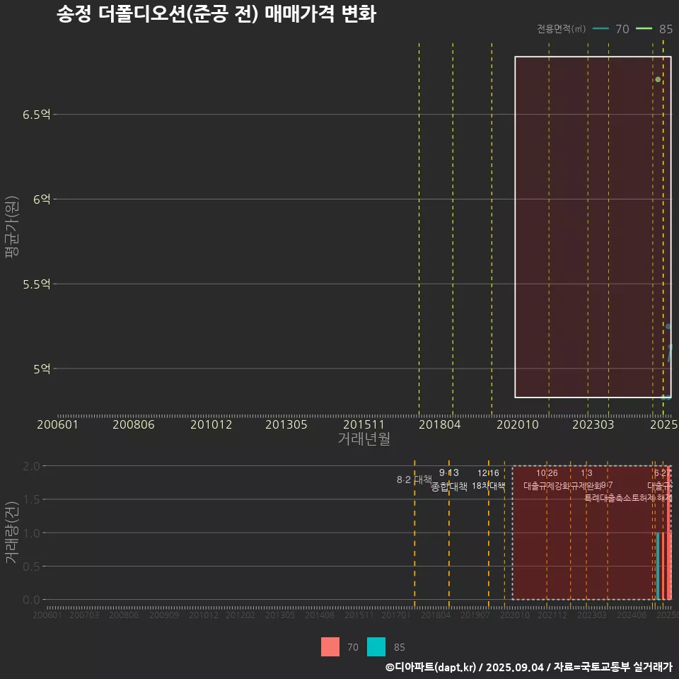 송정 더폴디오션(준공 전) 매매가격 변화