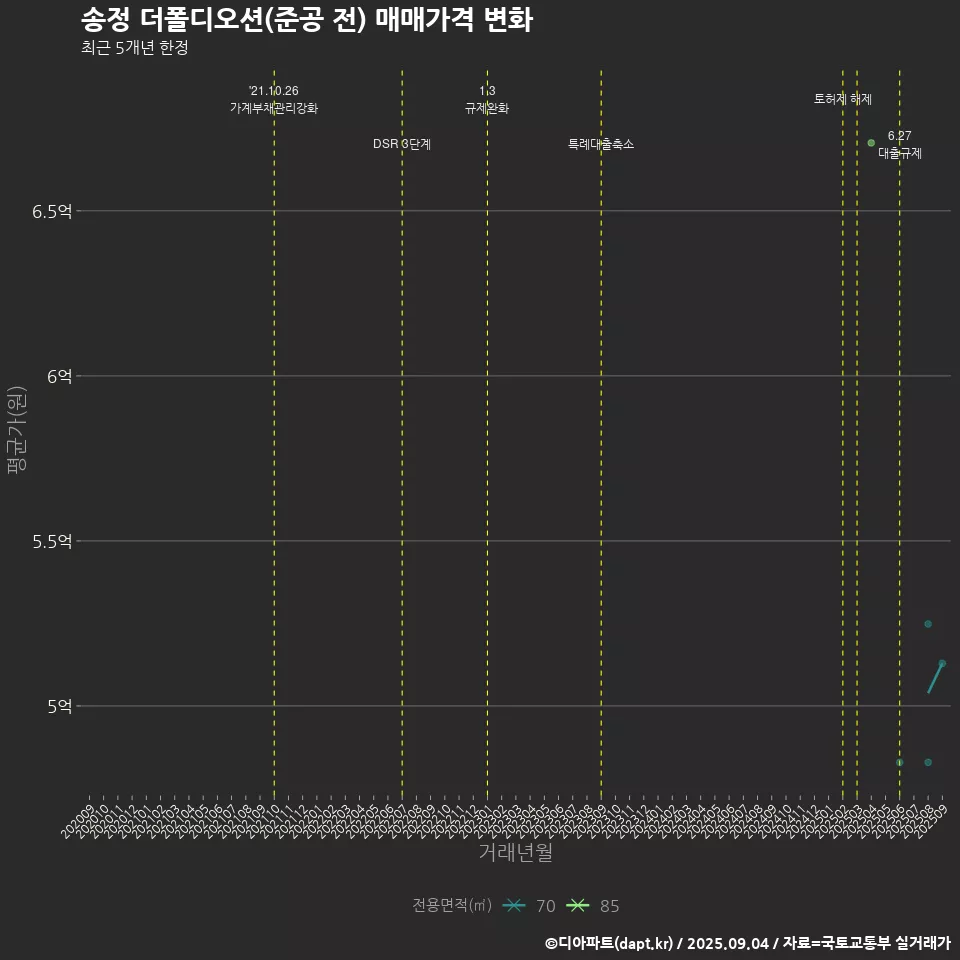 송정 더폴디오션(준공 전) 매매가격 변화