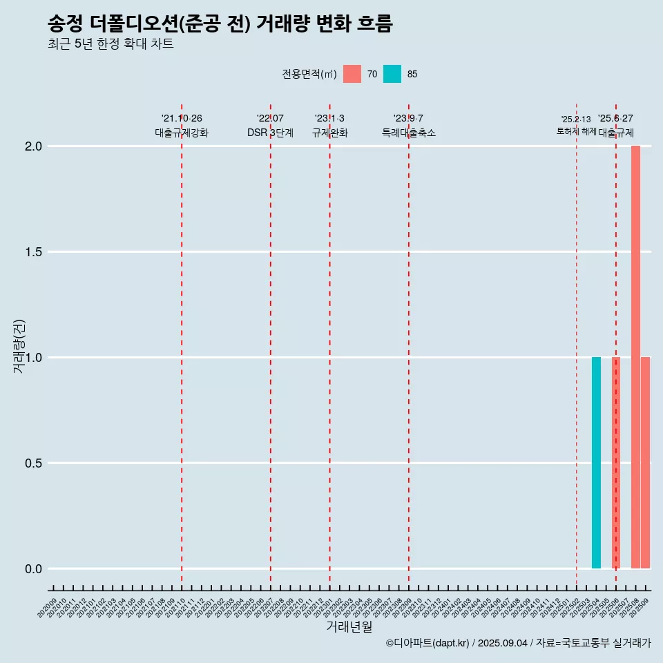 송정 더폴디오션(준공 전) 거래량 변화 흐름