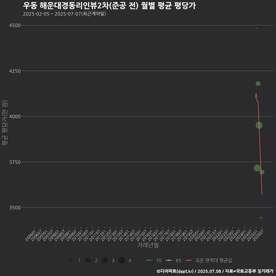 우동 해운대경동리인뷰2차(준공 전) 월별 평균 평당가