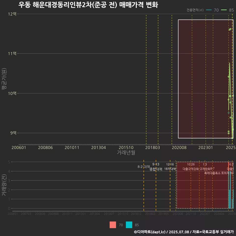 우동 해운대경동리인뷰2차(준공 전) 매매가격 변화