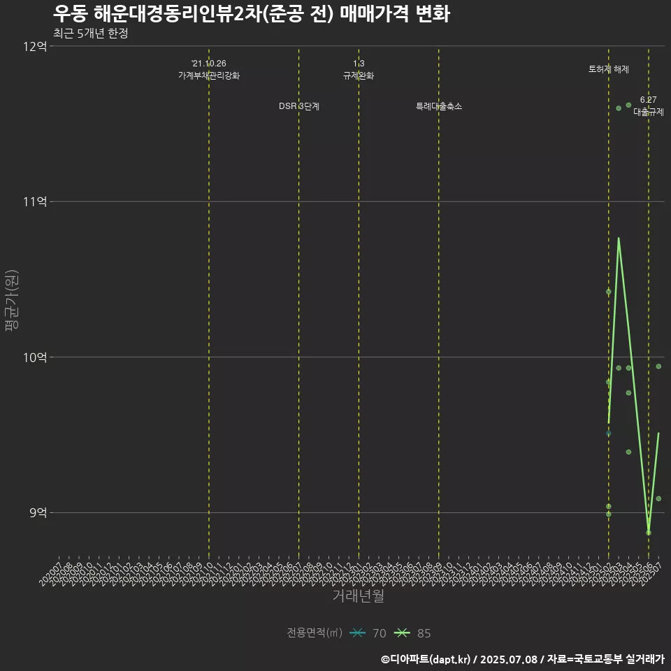 우동 해운대경동리인뷰2차(준공 전) 매매가격 변화