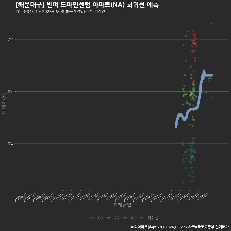 [해운대구] 반여 드파인센텀 아파트(NA) 회귀선 예측