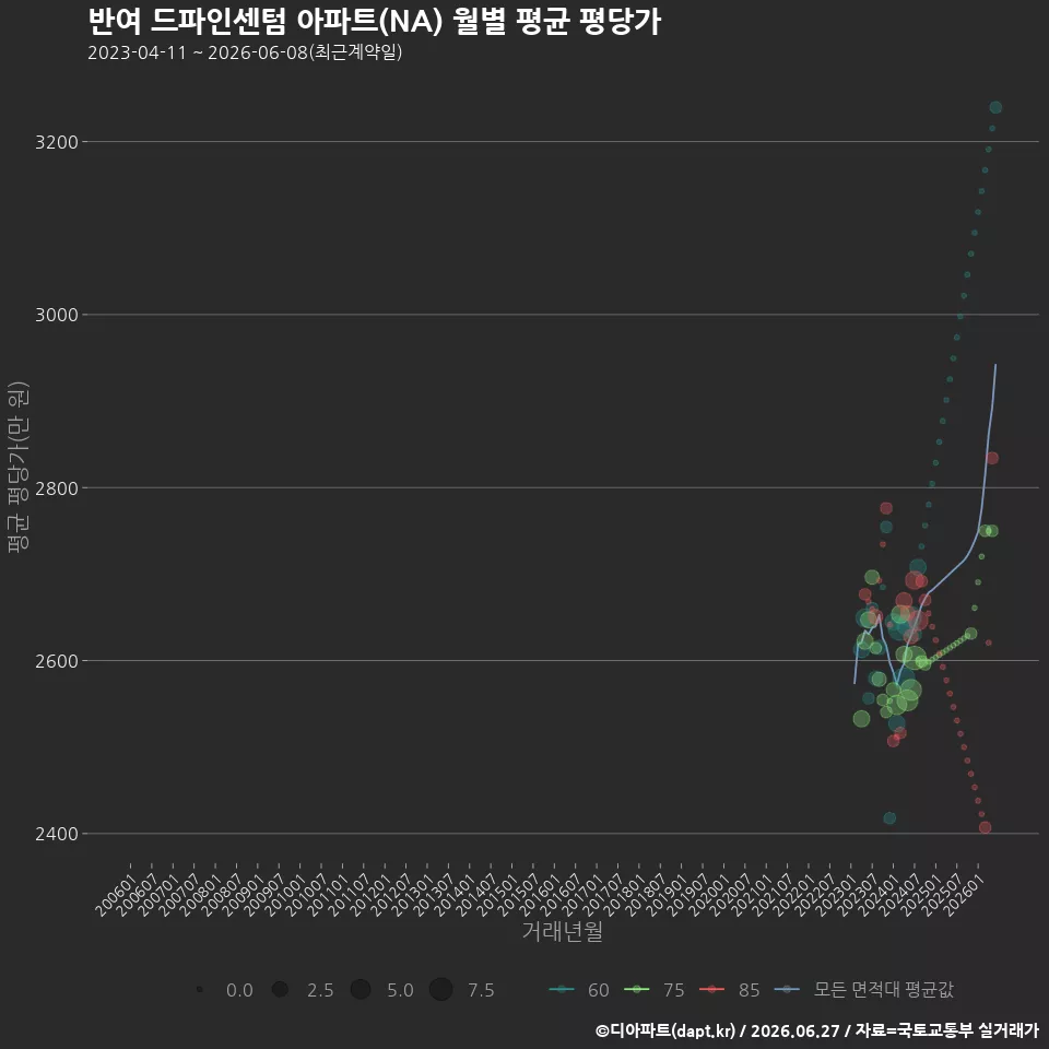 반여 드파인센텀 아파트(NA) 월별 평균 평당가
