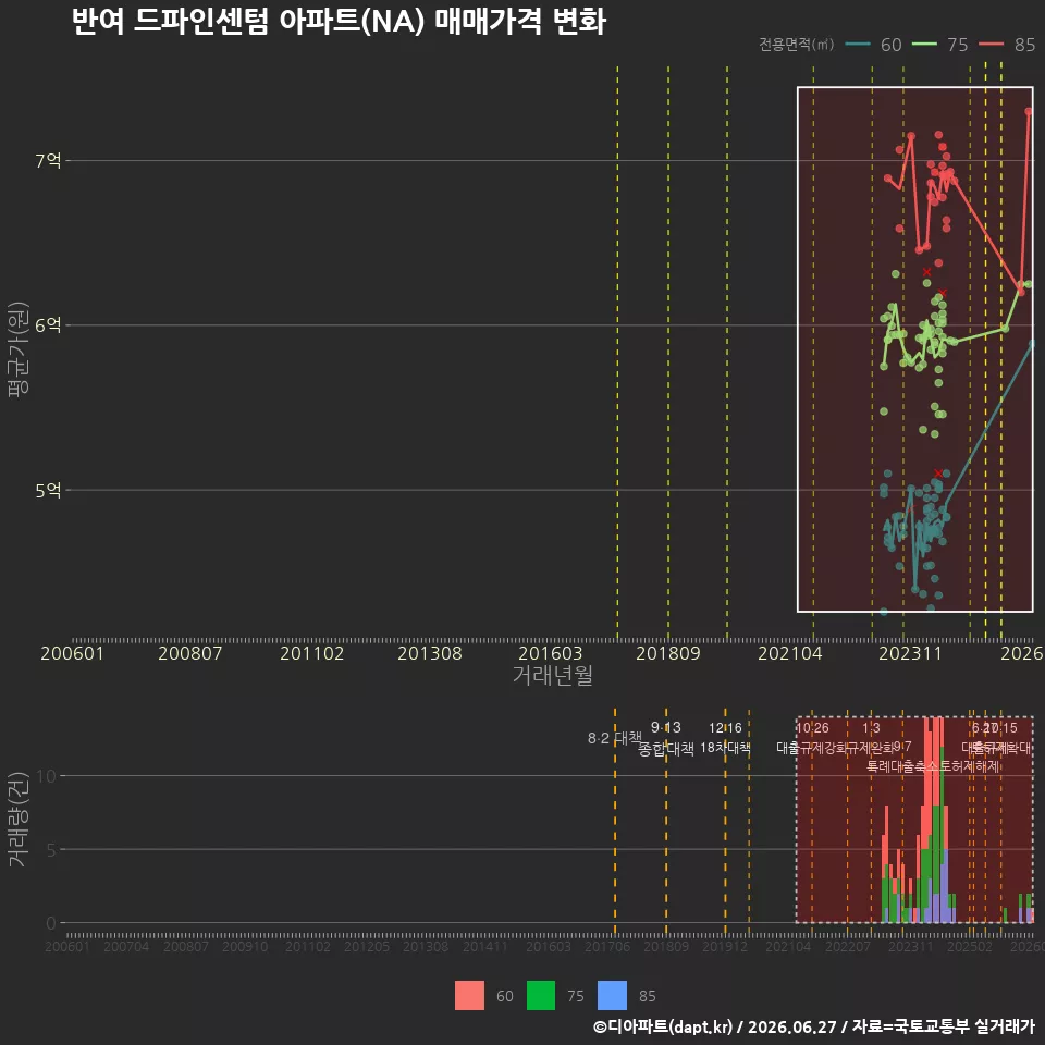 반여 드파인센텀 아파트(NA) 매매가격 변화