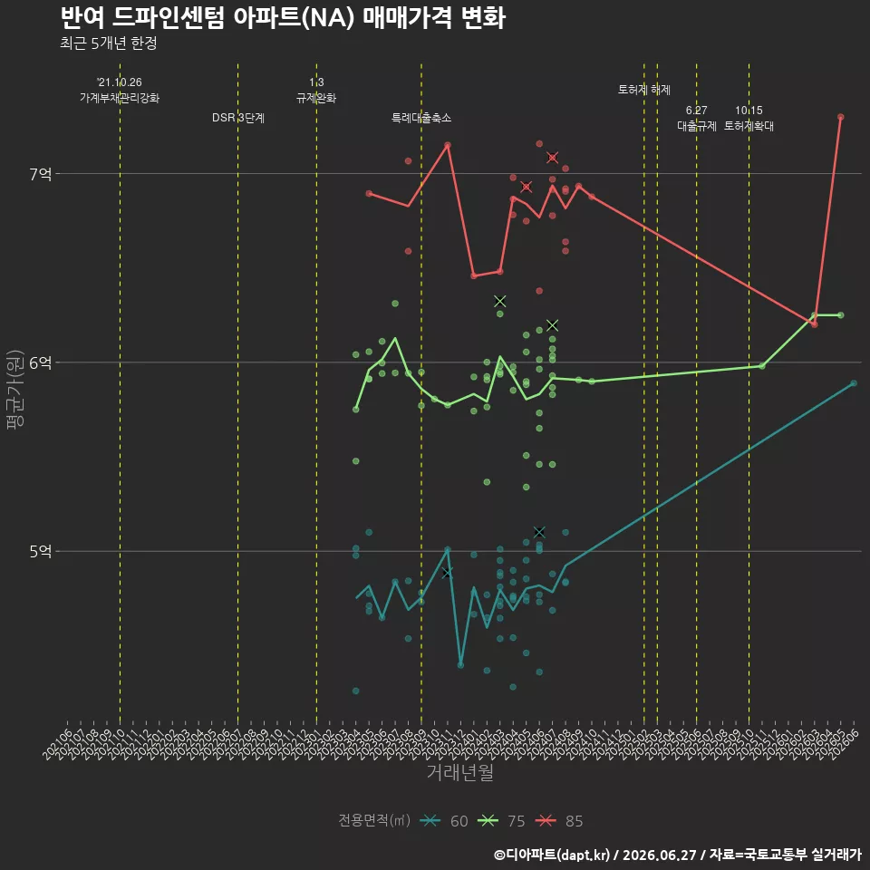반여 드파인센텀 아파트(NA) 매매가격 변화