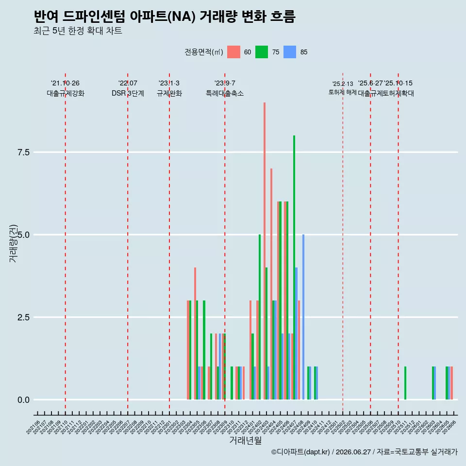 반여 드파인센텀 아파트(NA) 거래량 변화 흐름