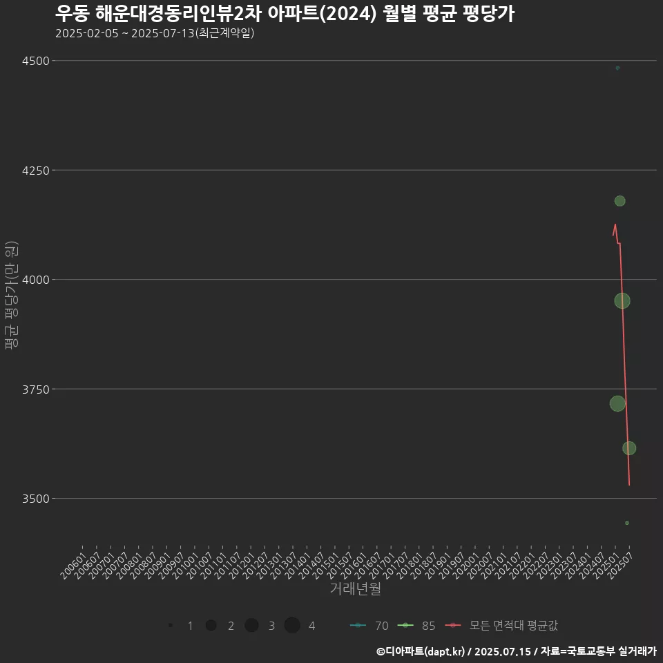 우동 해운대경동리인뷰2차 아파트(2024) 월별 평균 평당가