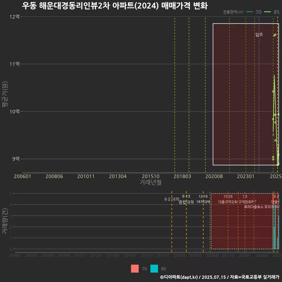 우동 해운대경동리인뷰2차 아파트(2024) 매매가격 변화