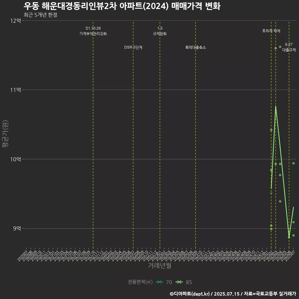 우동 해운대경동리인뷰2차 아파트(2024) 매매가격 변화