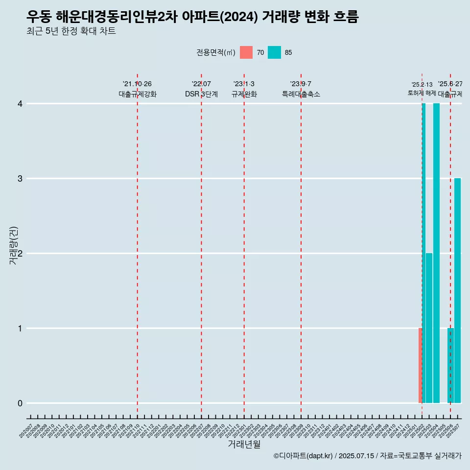 우동 해운대경동리인뷰2차 아파트(2024) 거래량 변화 흐름