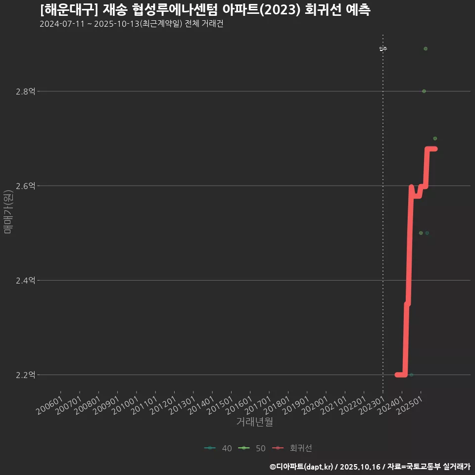 [해운대구] 재송 협성루에나센텀 아파트(2023) 회귀선 예측