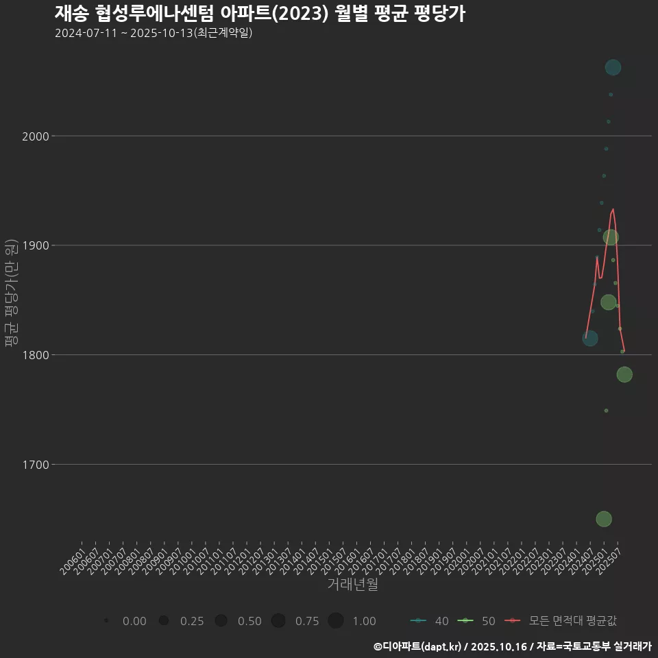 재송 협성루에나센텀 아파트(2023) 월별 평균 평당가