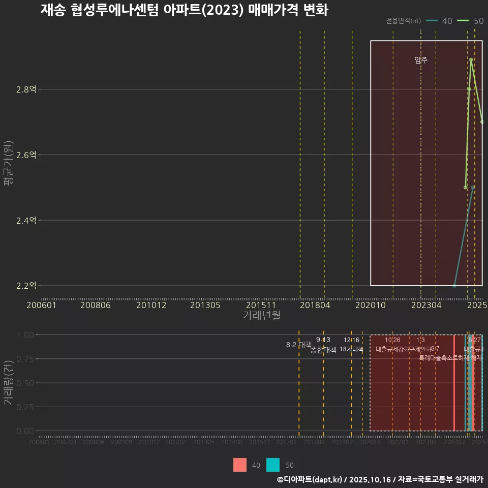 재송 협성루에나센텀 아파트(2023) 매매가격 변화