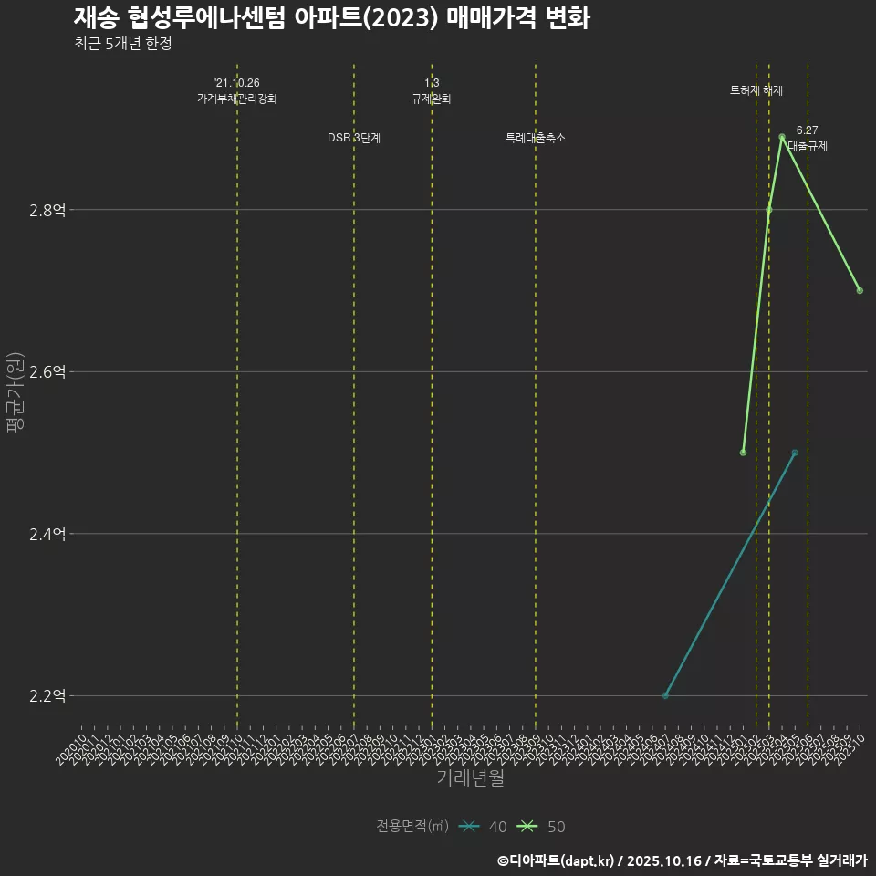 재송 협성루에나센텀 아파트(2023) 매매가격 변화