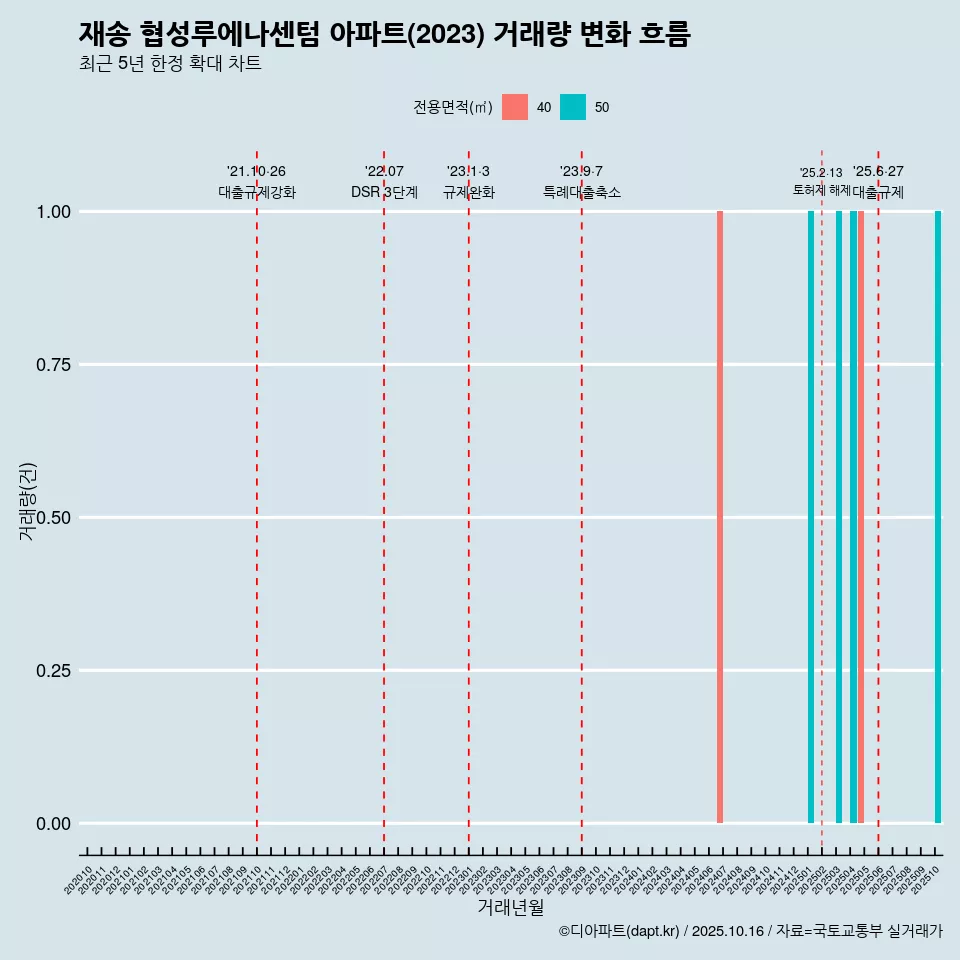 재송 협성루에나센텀 아파트(2023) 거래량 변화 흐름