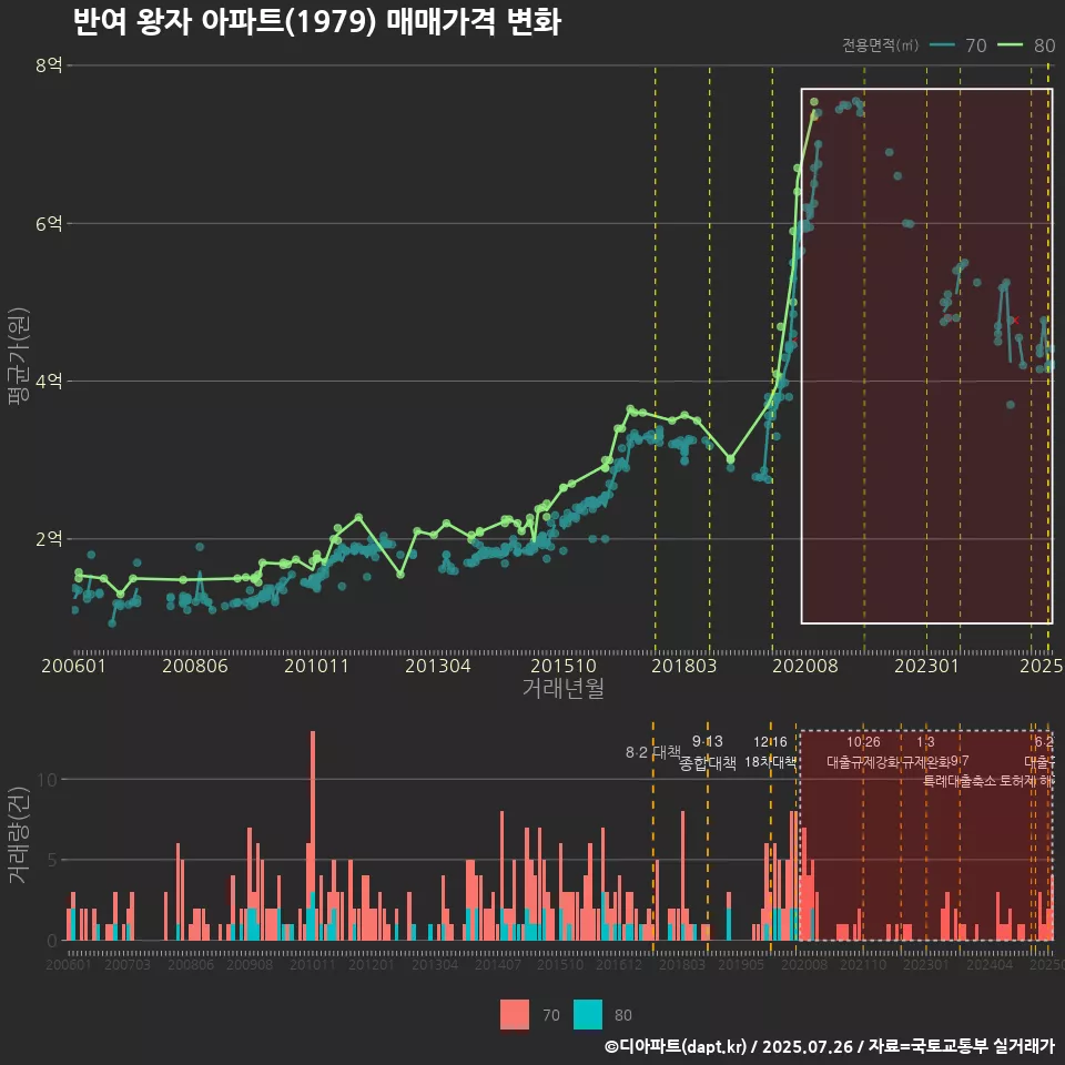 반여 왕자 아파트(1979) 매매가격 변화