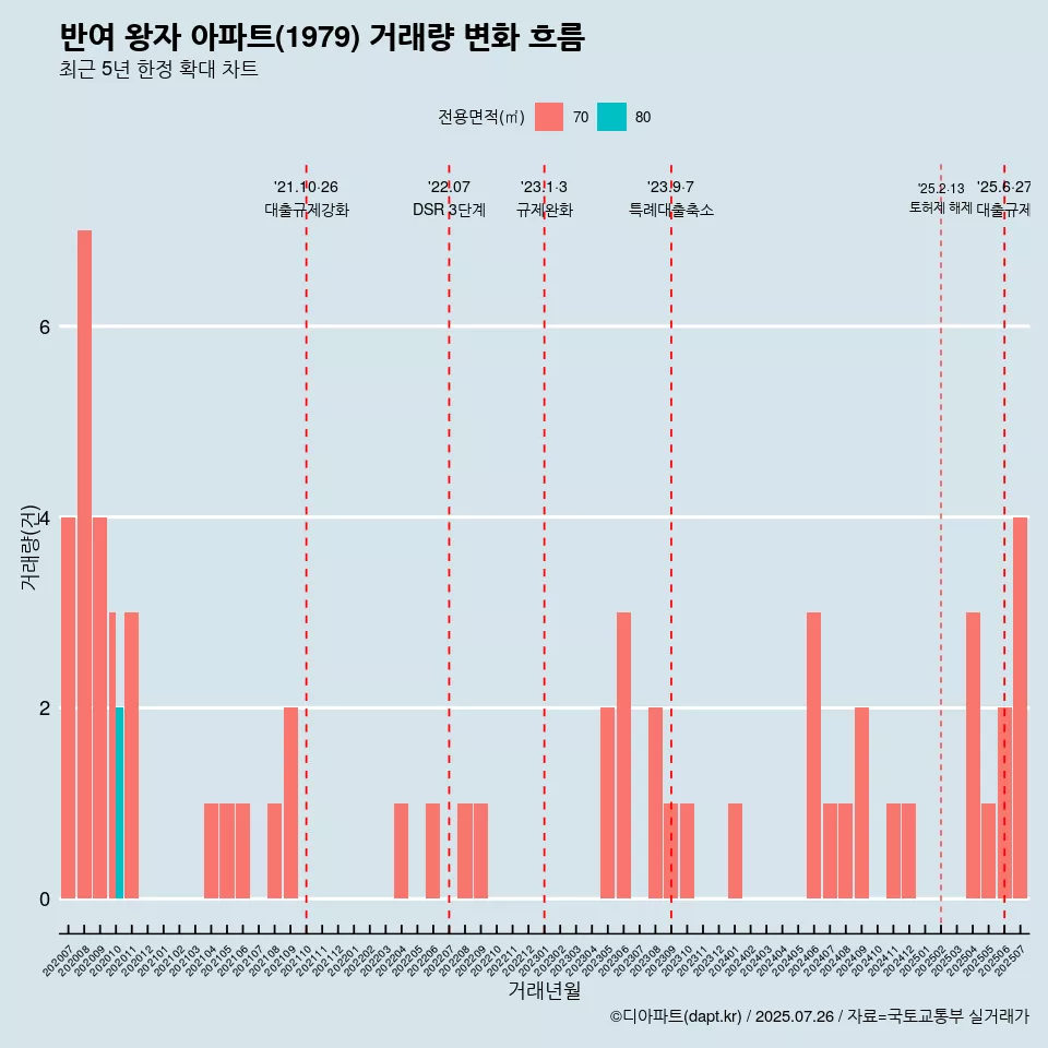 반여 왕자 아파트(1979) 거래량 변화 흐름