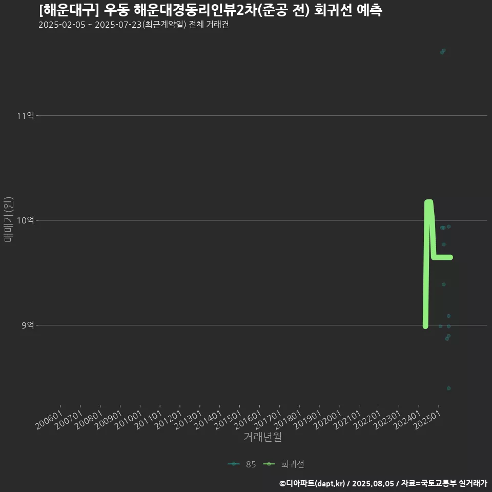 [해운대구] 우동 해운대경동리인뷰2차(준공 전) 회귀선 예측